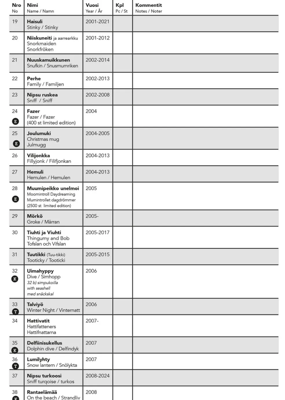Arabia Muumi: tunnistusopas ja arviohinnasto 2024